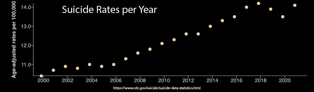 Suicide Rates per year by the CDC https://www.cdc.gov/suicide/suicide-data-statistics.html